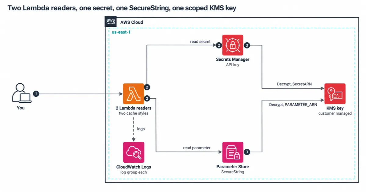 Two Lambda readers fetch one secret and one parameter through a scoped KMS key