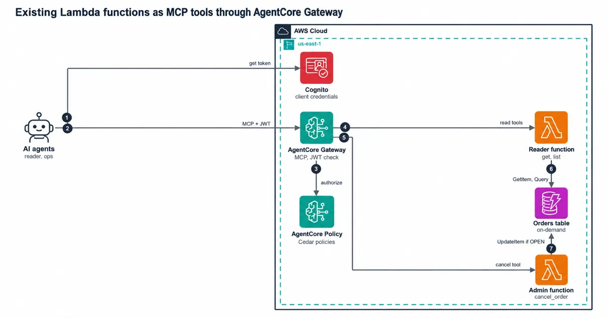Agent gets a Cognito token, calls AgentCore Gateway, Policy checks it, a Lambda tool runs