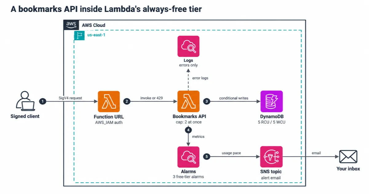 Signed client calls a Lambda function URL, capped by reserved concurrency, which writes to DynamoDB