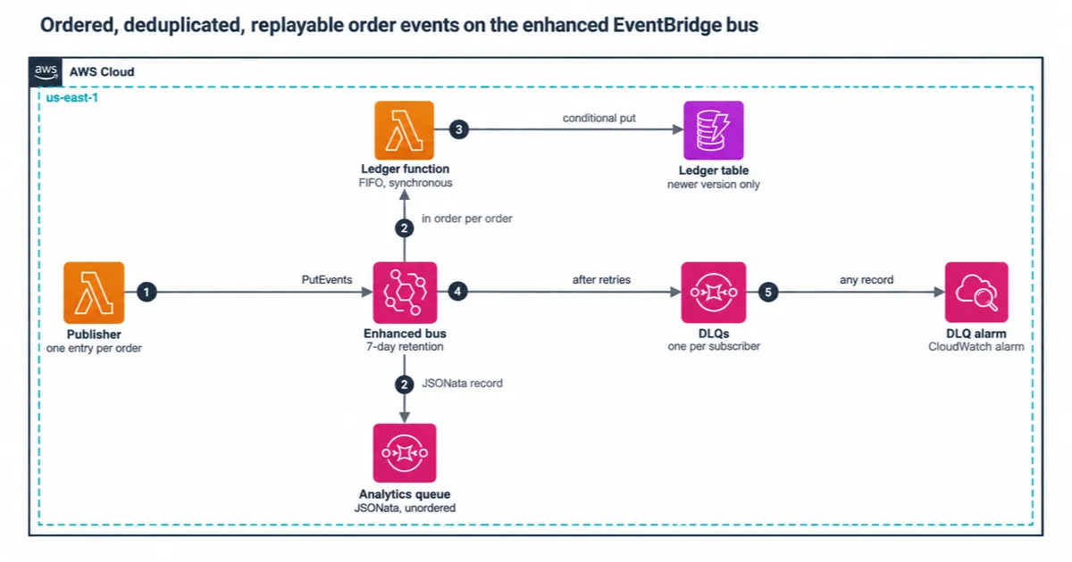 Publisher sends events to an enhanced EventBridge bus. It feeds a FIFO ledger and a queue.