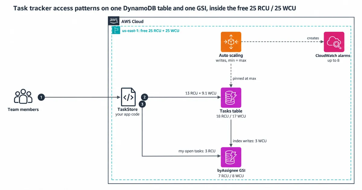 A DynamoDB table and its GSI serving the task tracker, with the capacity split