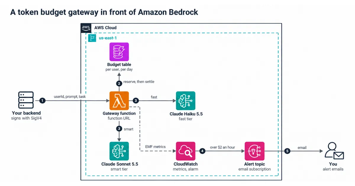 Backend calls a Lambda gateway that reserves budget in DynamoDB, then calls Haiku 5.5 or Sonnet 5.5