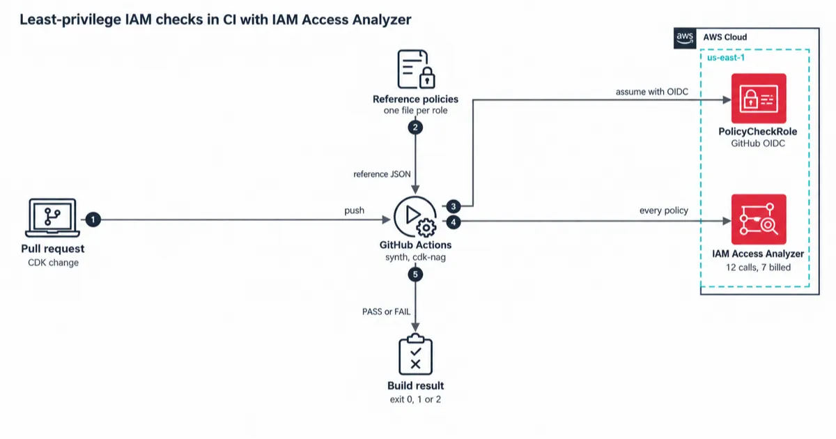 GitHub Actions sends every policy to IAM Access Analyzer via an OIDC role. A failed check fails CI.