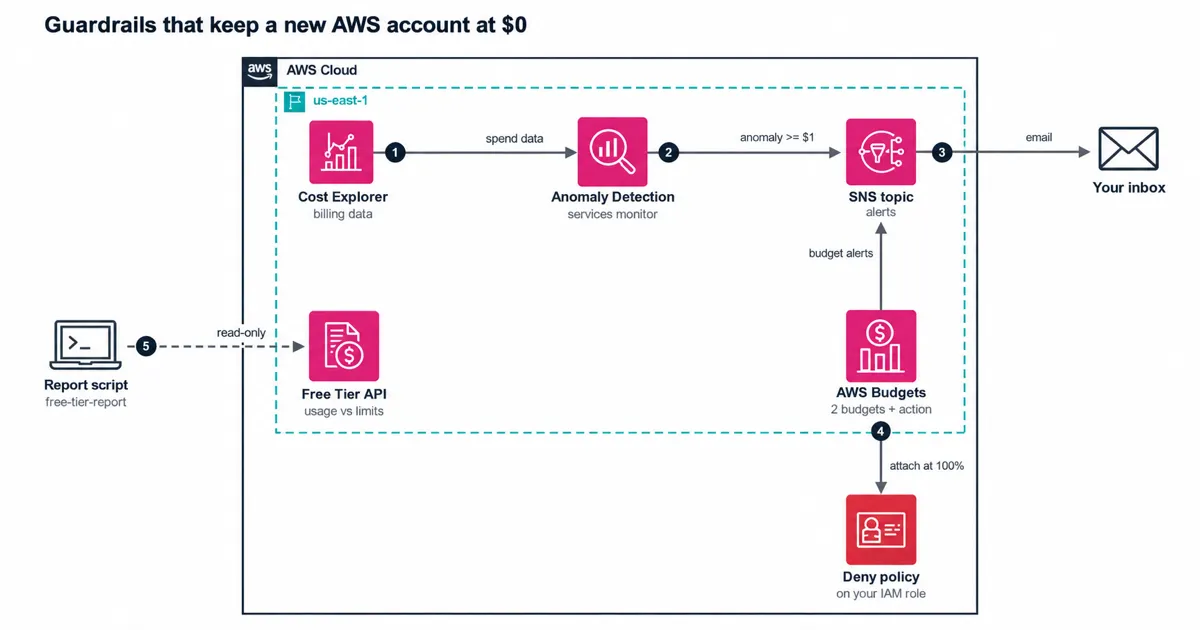Budgets and Cost Anomaly Detection alert through SNS; a budget action attaches a deny policy