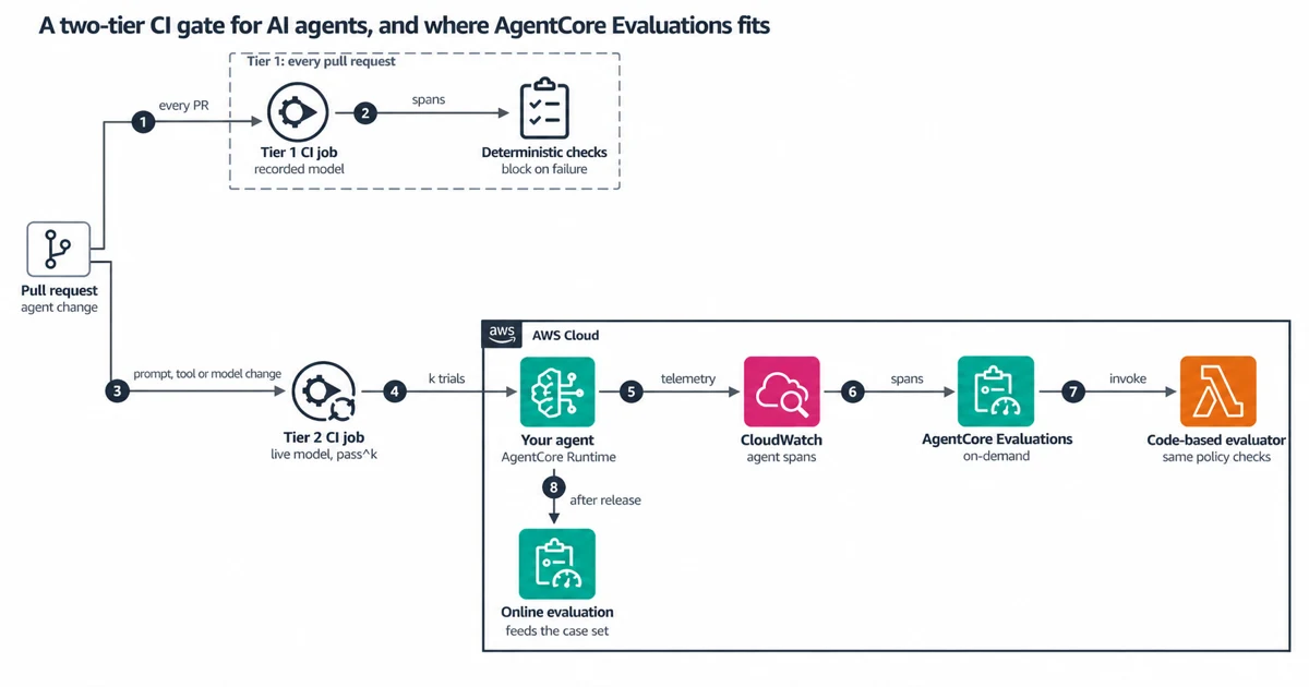 Two-tier agent CI gate: every pull request runs a Tier 1 job on a recorded model with deterministic checks; prompt, tool or model changes run a Tier 2 job with k trials against an agent on AgentCore Runtime, whose spans go through CloudWatch to AgentCore Evaluations and a Lambda code-based evaluator; after release, online evaluation samples live traffic