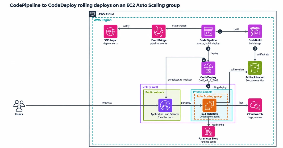 CodePipeline runs CodeBuild, stores the artifact in S3 and hands it to CodeDeploy, which rolls it one instance at a time across an EC2 Auto Scaling group behind an Application Load Balancer. EventBridge sends pipeline state changes to an SNS topic, and instances read config from Parameter Store.