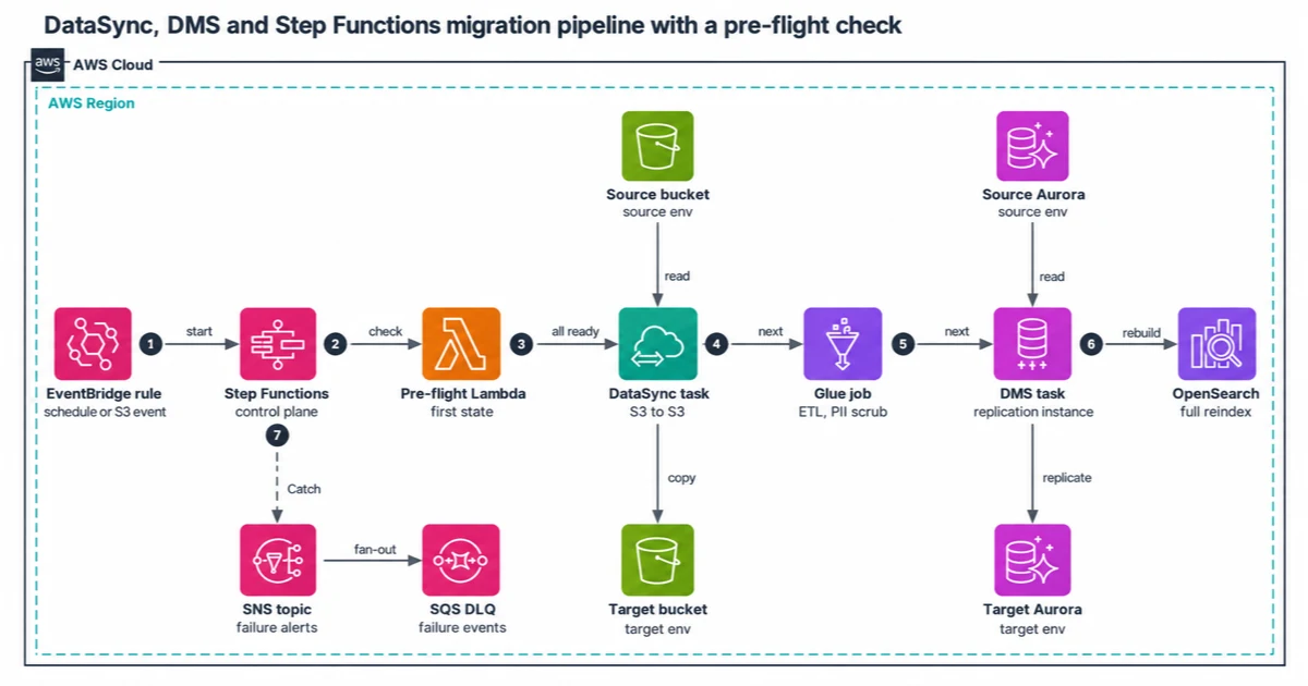 An EventBridge rule starts a Step Functions workflow whose first state is a pre-flight Lambda check. Then a DataSync task copies S3 to S3, a Glue job scrubs PII, a DMS task replicates Aurora and OpenSearch is reindexed. A Catch path sends failures to SNS and an SQS dead-letter queue.