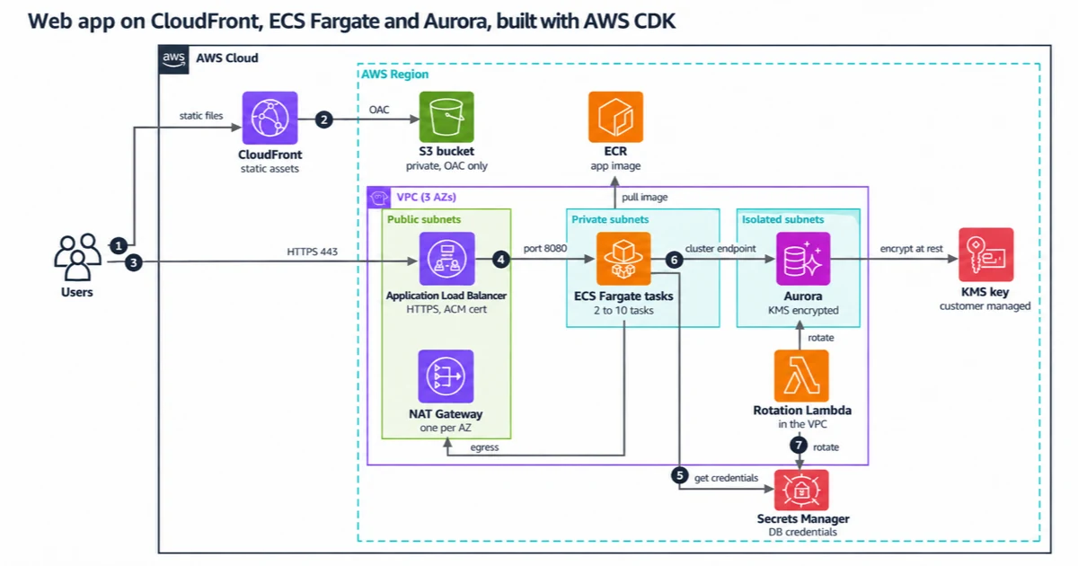 Users reach CloudFront for static files from a private S3 bucket and an Application Load Balancer for the app. ECS Fargate tasks in private subnets read credentials from Secrets Manager and query a KMS-encrypted Aurora cluster in isolated subnets, with a rotation Lambda.