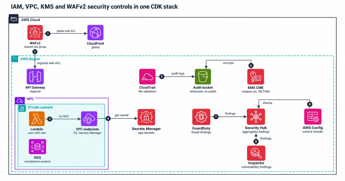 A WAFv2 rule group protects CloudFront and a regional API Gateway. A Lambda function in private subnets reaches Secrets Manager through VPC endpoints with no NAT. CloudTrail writes to a KMS-encrypted audit bucket, and GuardDuty, Inspector and AWS Config findings flow into Security Hub.