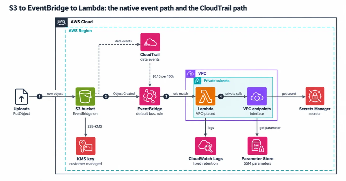 Uploads land in a KMS-encrypted S3 bucket that sends Object Created events to the EventBridge default bus, which invokes a VPC-placed Lambda function. A dashed path shows the costlier CloudTrail data-events route. The function reads Secrets Manager and Parameter Store through VPC endpoints.