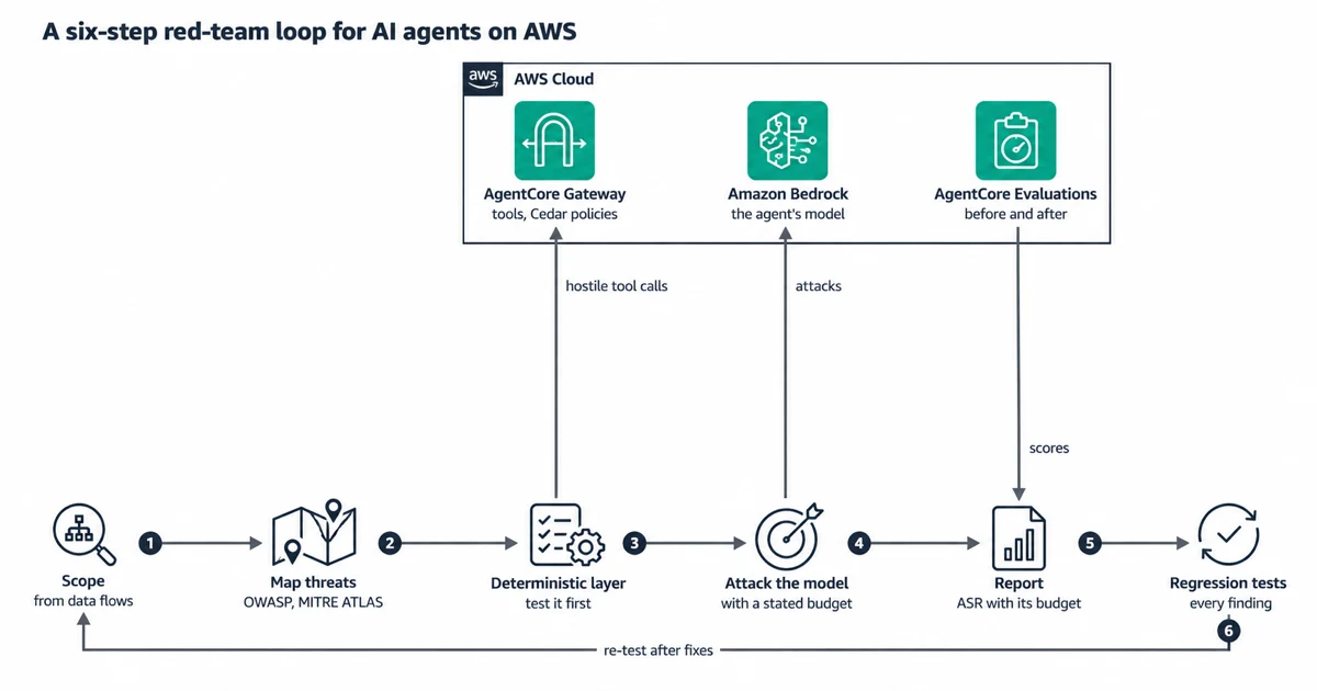Six-step red-team loop for an AI agent on AWS: scope from data flows, map threats to OWASP and MITRE ATLAS, test the deterministic layer first by sending hostile tool calls to AgentCore Gateway and its Cedar policies, attack the Amazon Bedrock model with a stated budget, report the attack success rate with its budget using AgentCore Evaluations scores, then turn every finding into a regression test and re-test after fixes